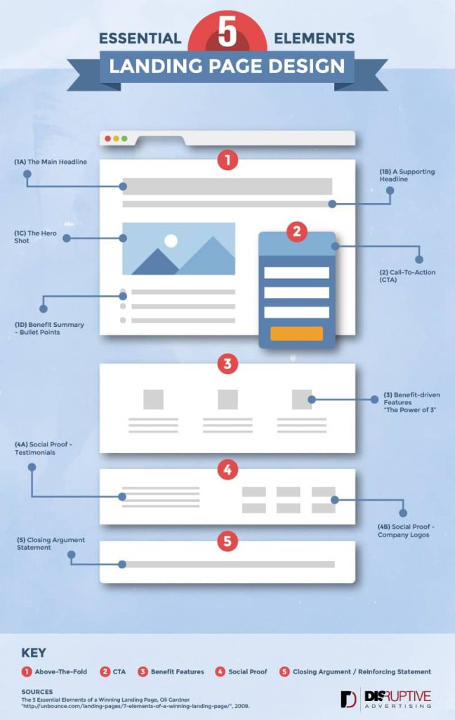 What Do All Good Landing Pages Have