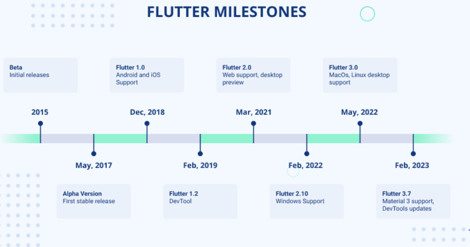 Flutter milestones