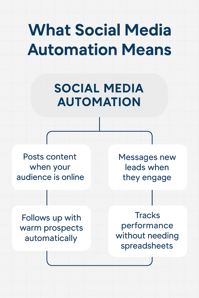 What social media automation actually means